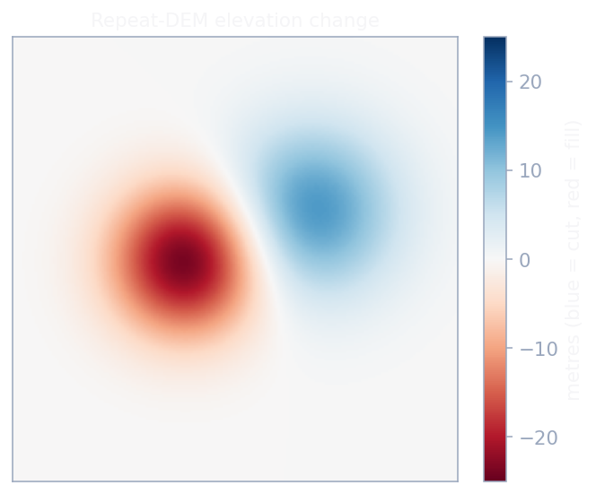 Synthetic repeat-DEM elevation-change map showing a deepened pit and a waste dump