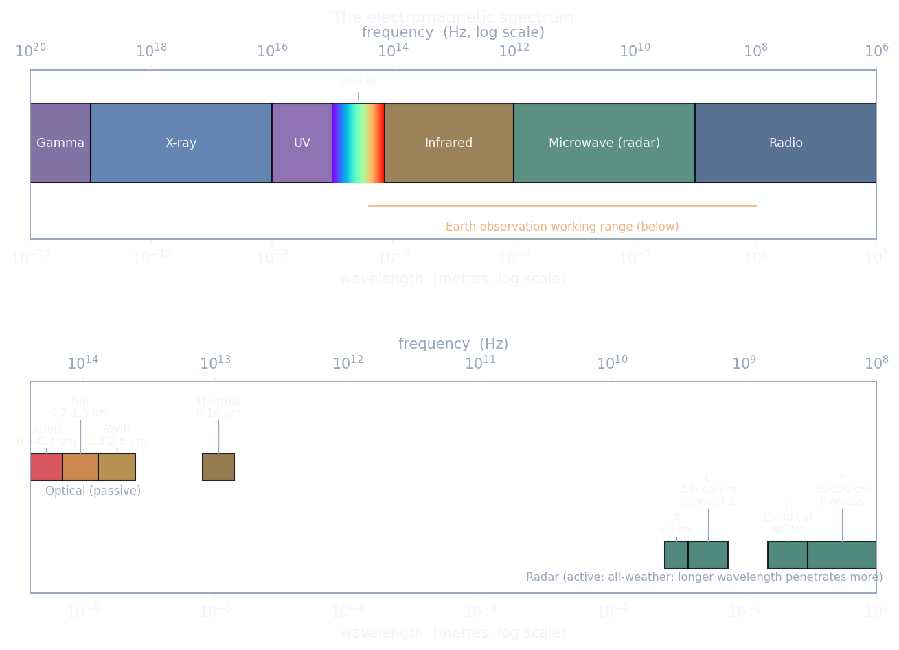 The electromagnetic spectrum with a zoom on the wavelengths and frequencies Earth observation uses