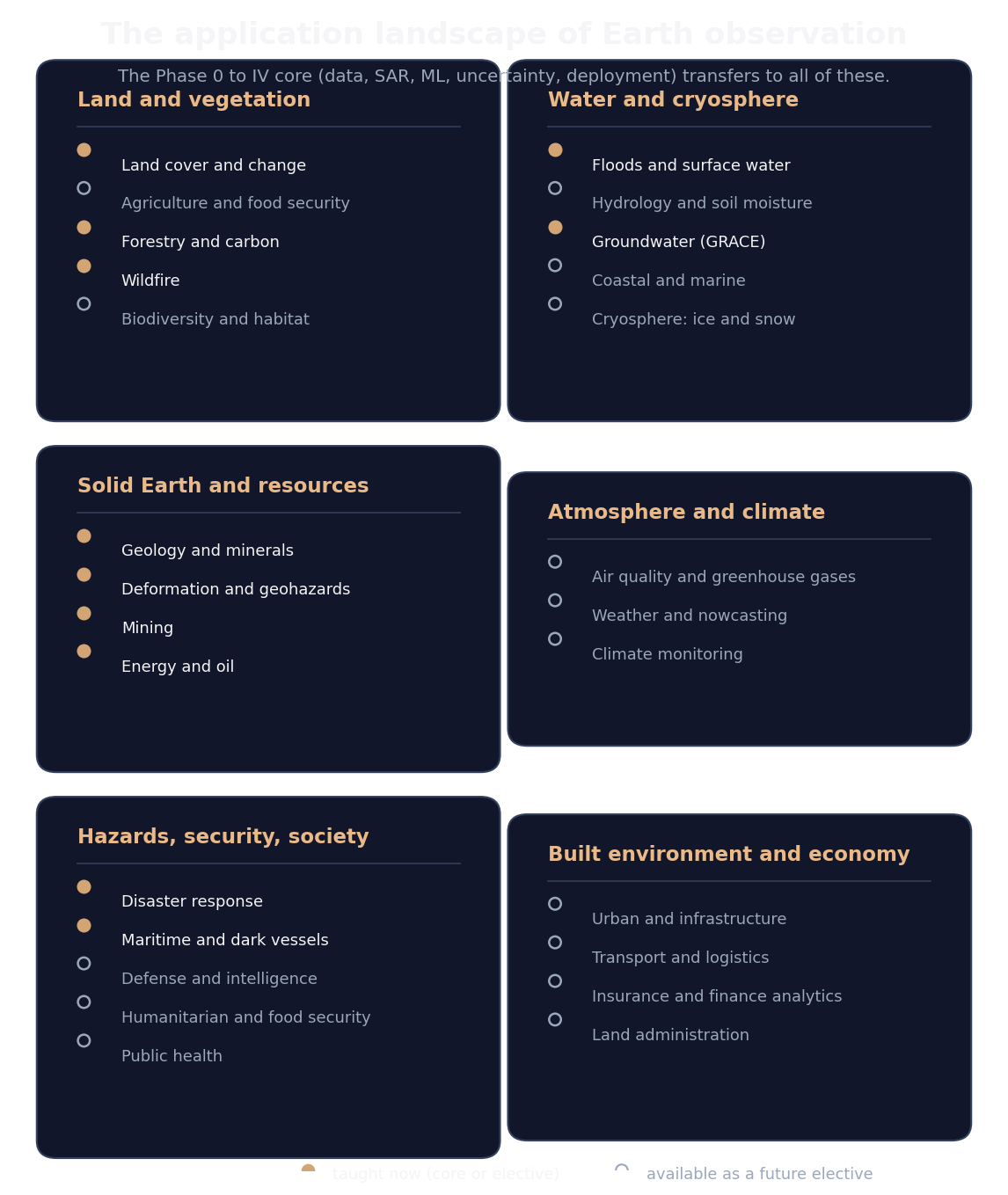 A grouped map of Earth-observation application fields across land, water, solid Earth, atmosphere, hazards, and the built environment, with the ones this course teaches highlighted