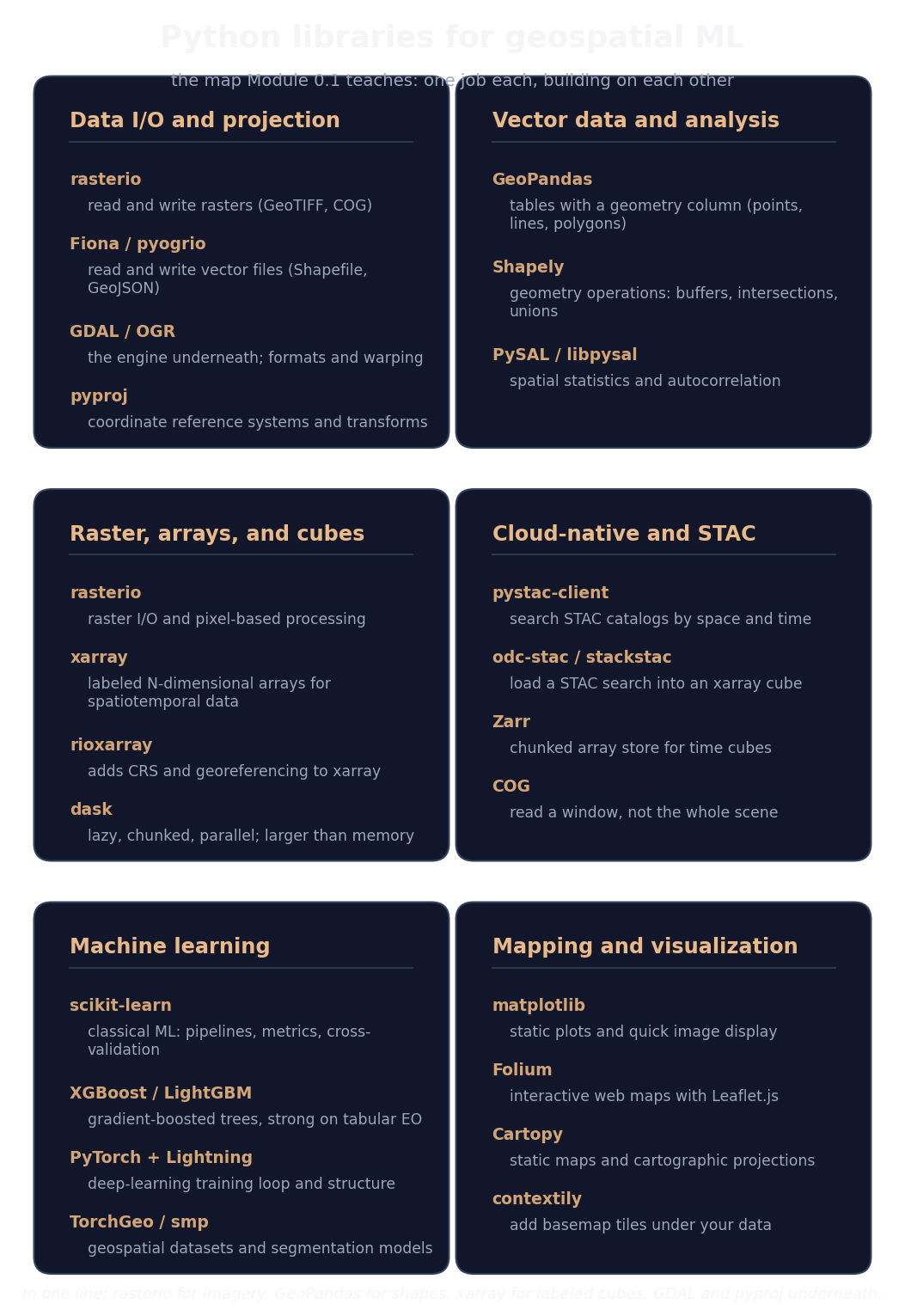 A map of the Python geospatial and ML libraries grouped by job: data I/O and projection, vector data, raster and cubes, cloud-native and STAC, machine learning, and mapping