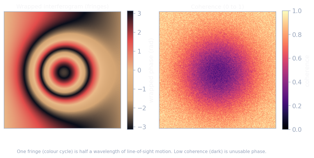 A wrapped interferogram with fringes beside a coherence map with a low-coherence center
