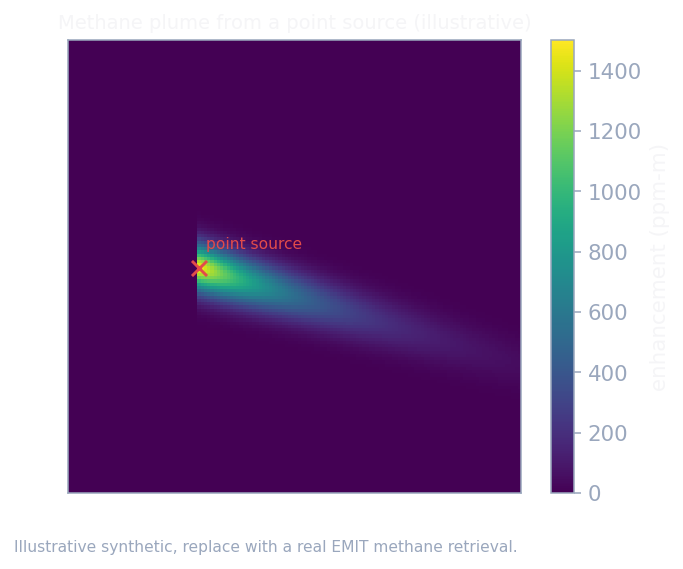 Illustrative synthetic methane plume extending downwind from a point source