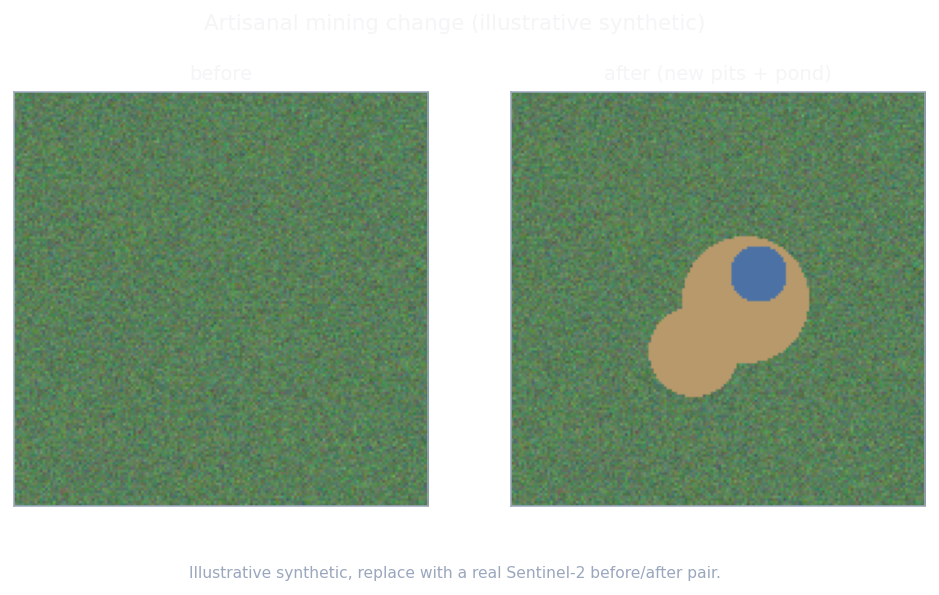 Illustrative synthetic before and after panels showing new mining pits and a turbid pond