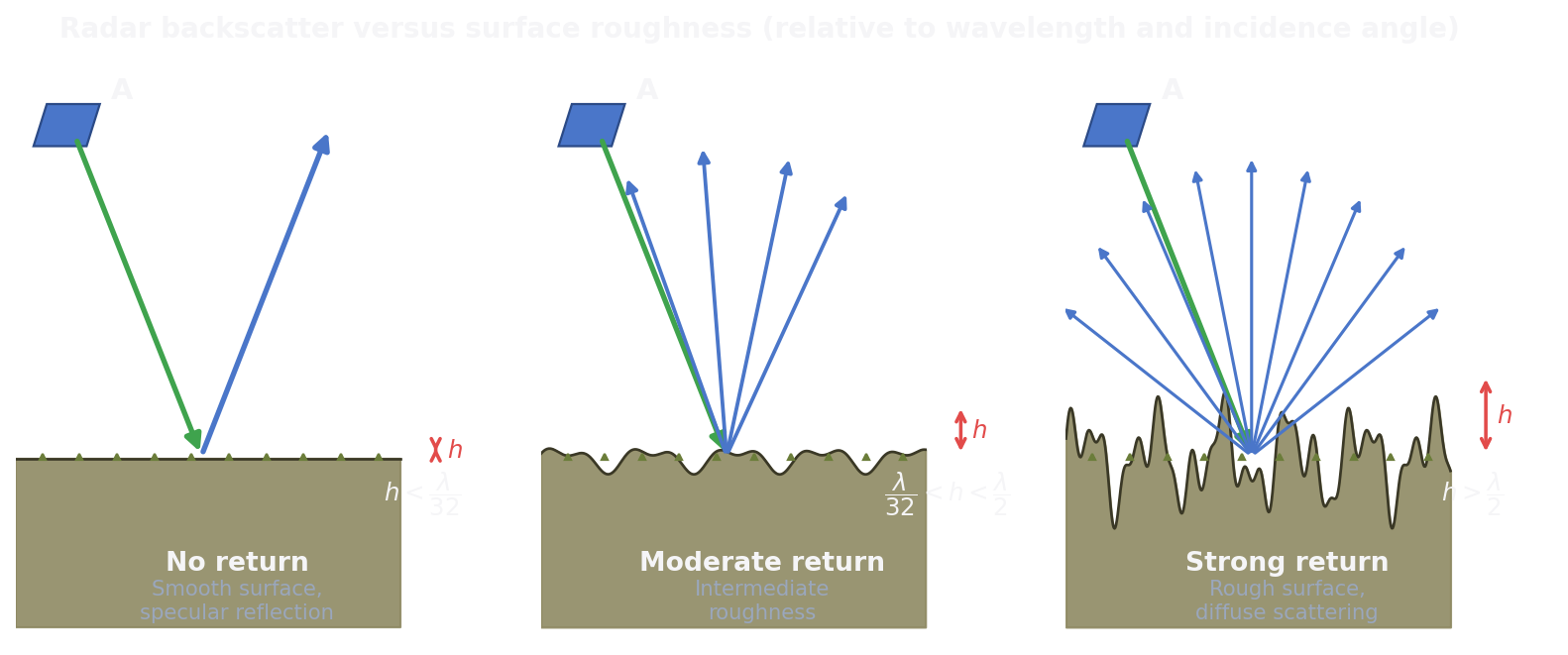 Three panels: a smooth surface reflecting specularly (dark), an intermediate surface, and a rough surface scattering diffusely back to the radar (bright)