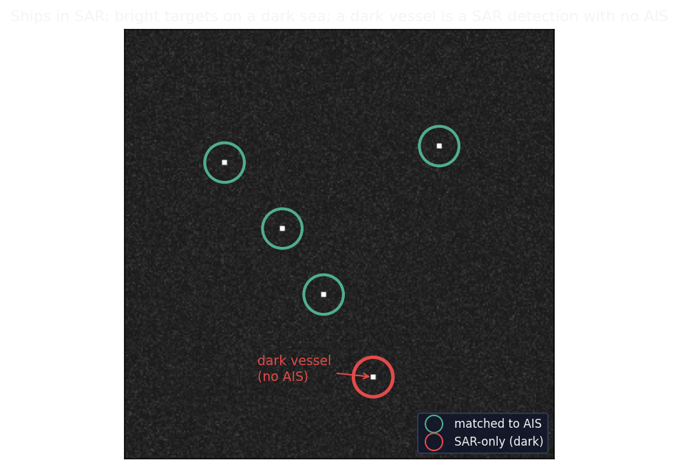 Bright ship targets on a dark SAR sea, most circled green as matched to AIS and one circled red as a dark vessel with no AIS