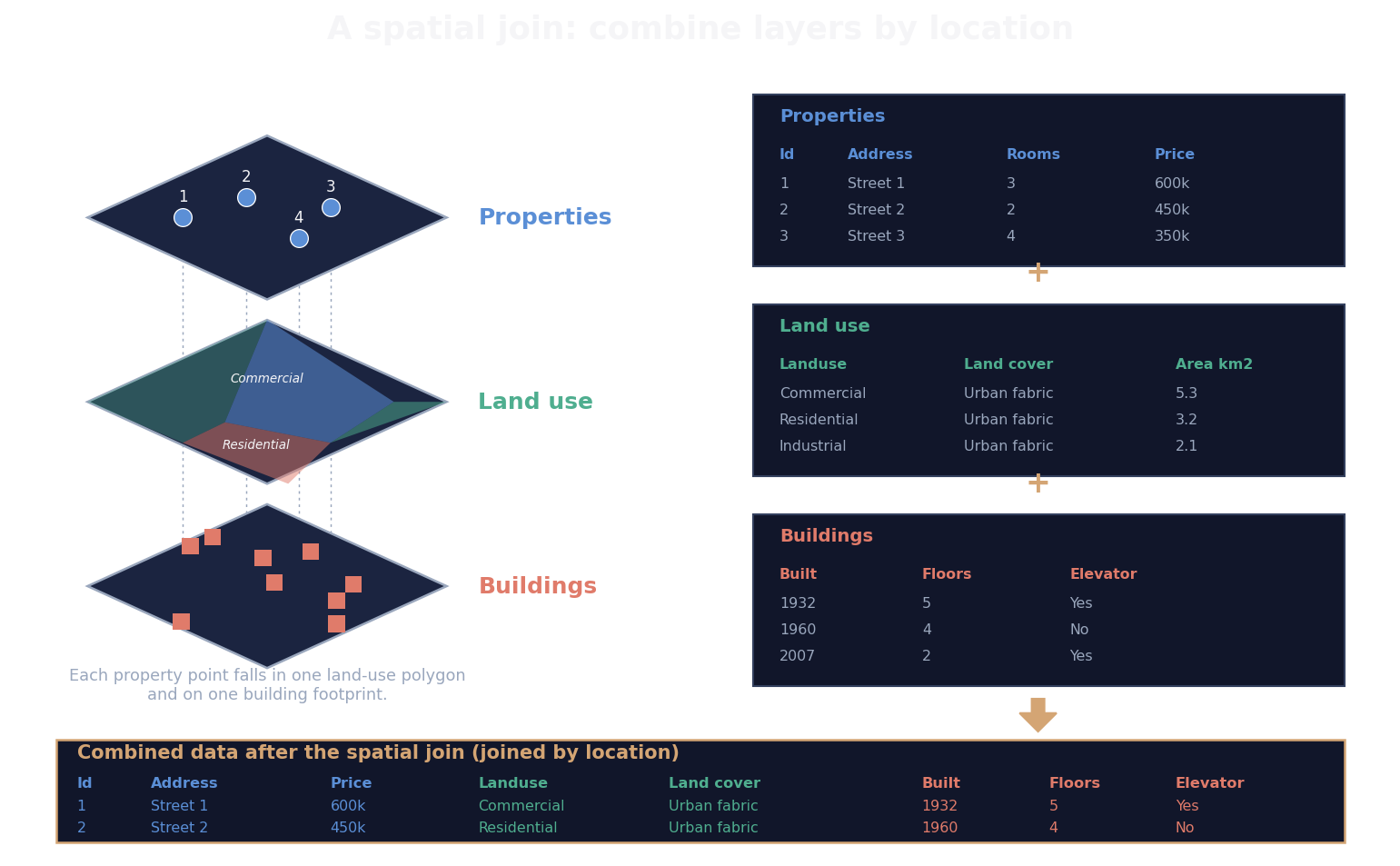 Three layers (property points, land-use polygons, building footprints) with their attribute tables combined into one table by location