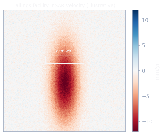 Illustrative synthetic InSAR velocity frame over a tailings dam wall